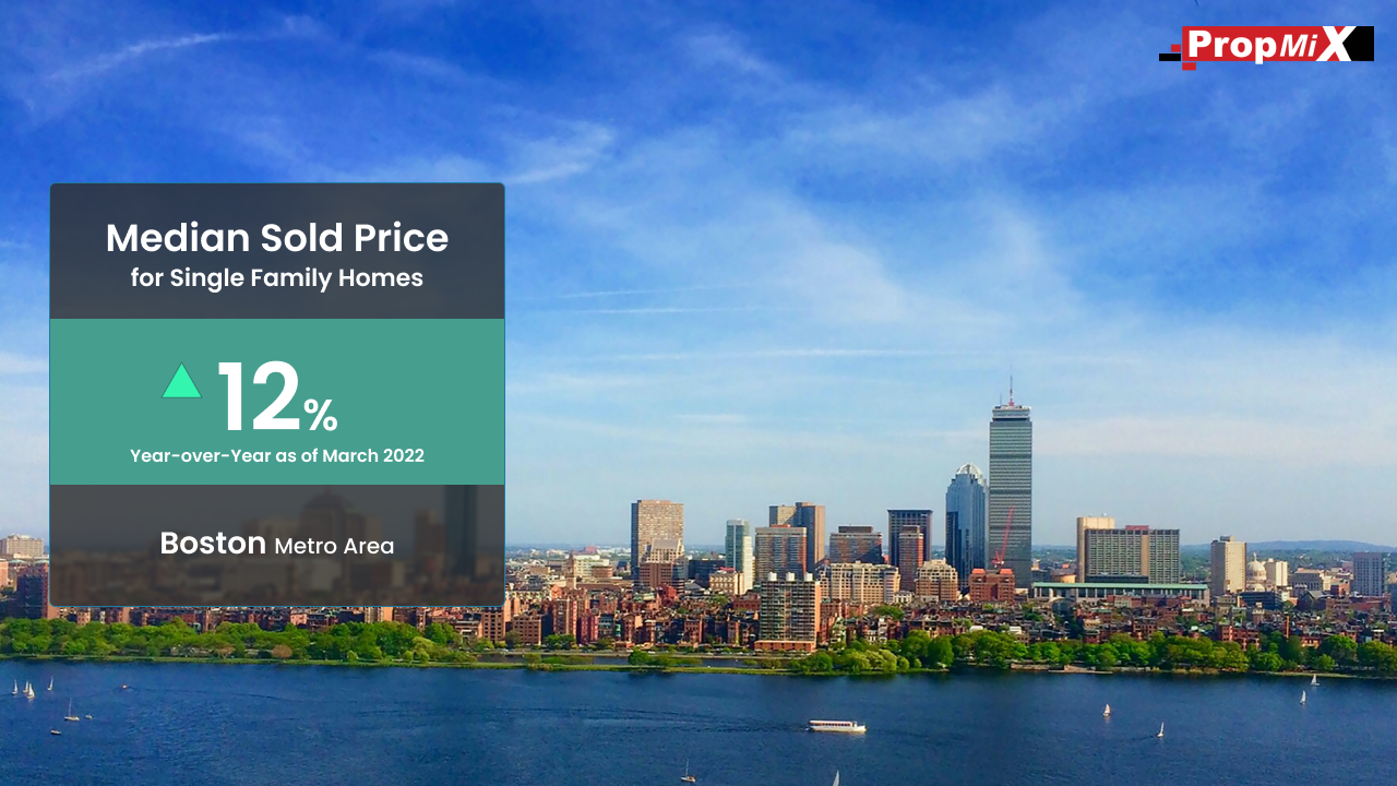 Median Sale Price Up by 12 QoQ in Boston Metro Area PropMix