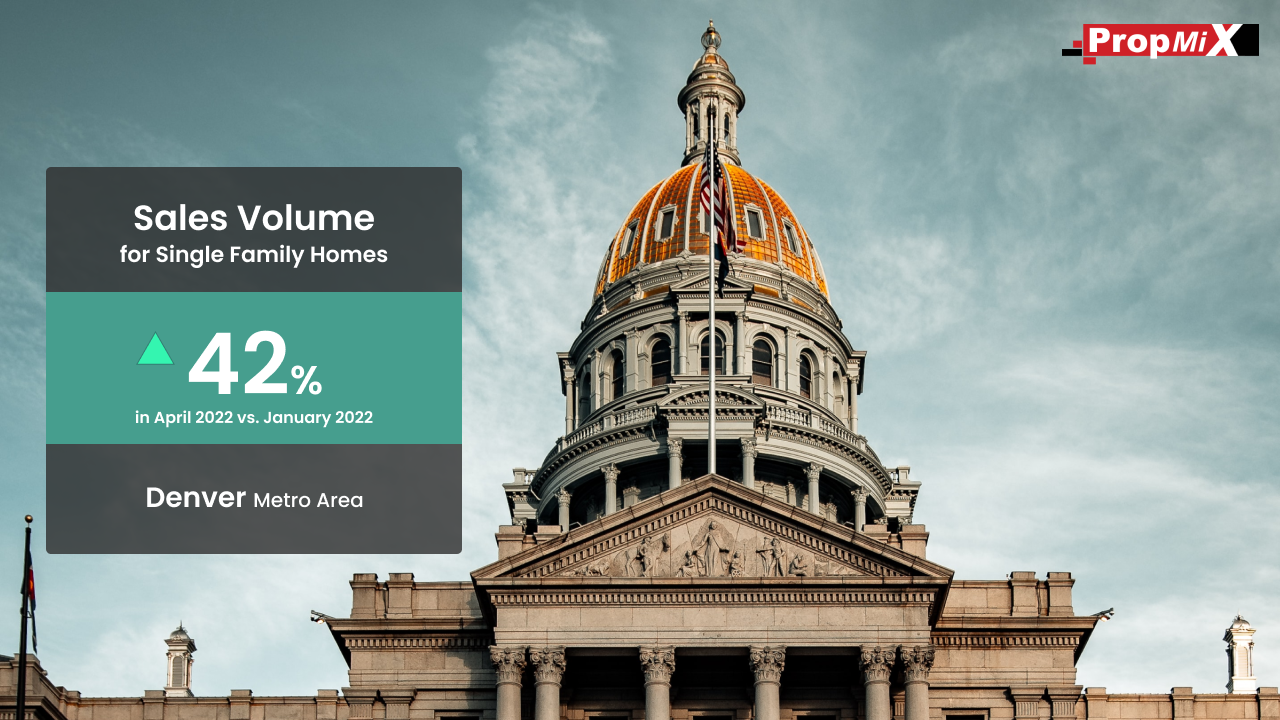 Home Sales in Denver Metro Market Up by 42 in April 2022 PropMix