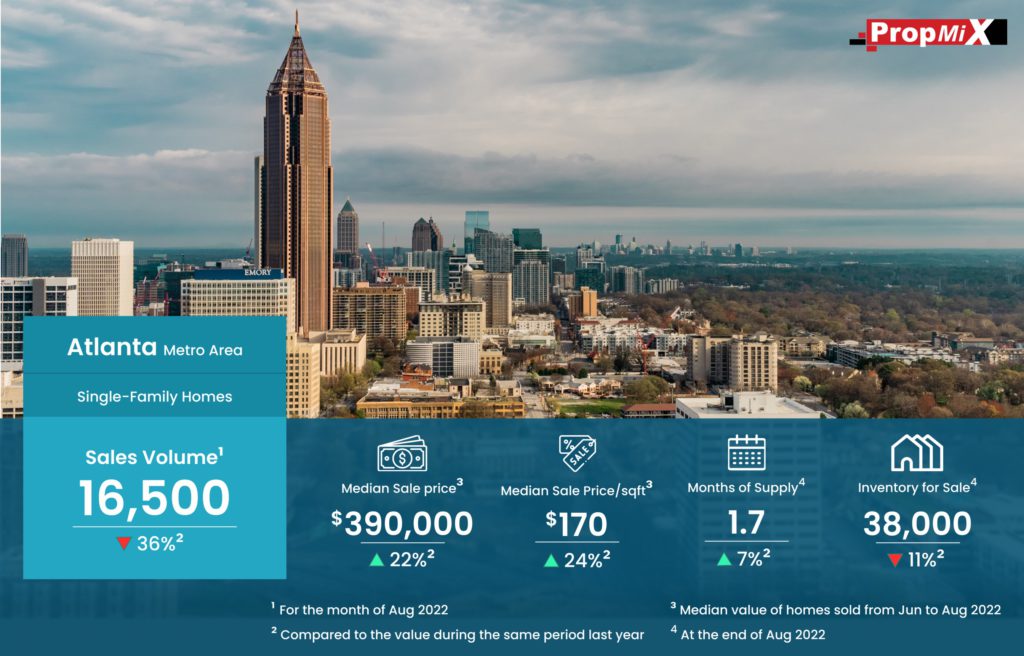 Home Sales Down by 36% in Atlanta Metro Area in August 2022 - PropMix