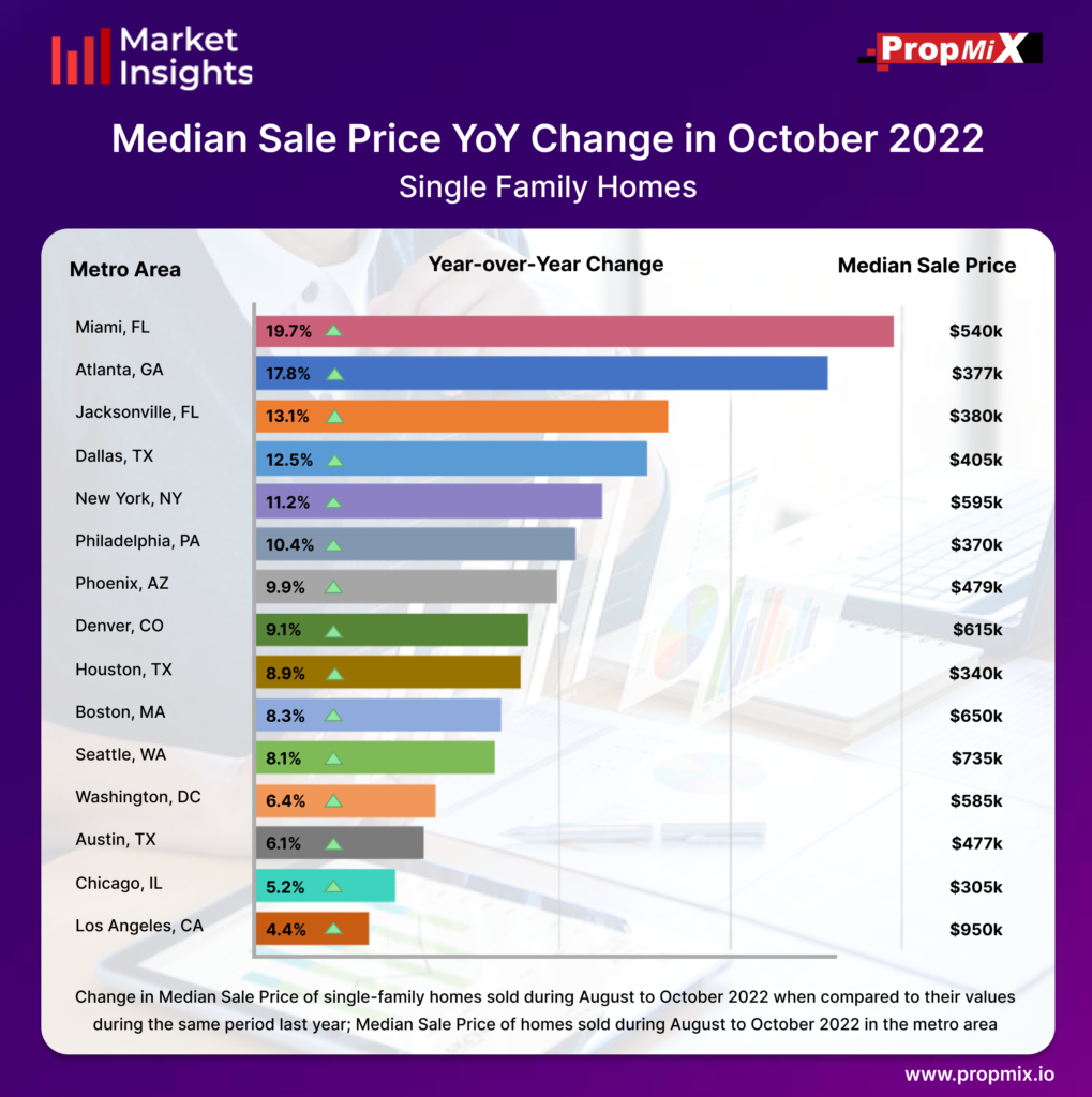 change-in-median-sale-price-yoy-in-october-2022-propmix