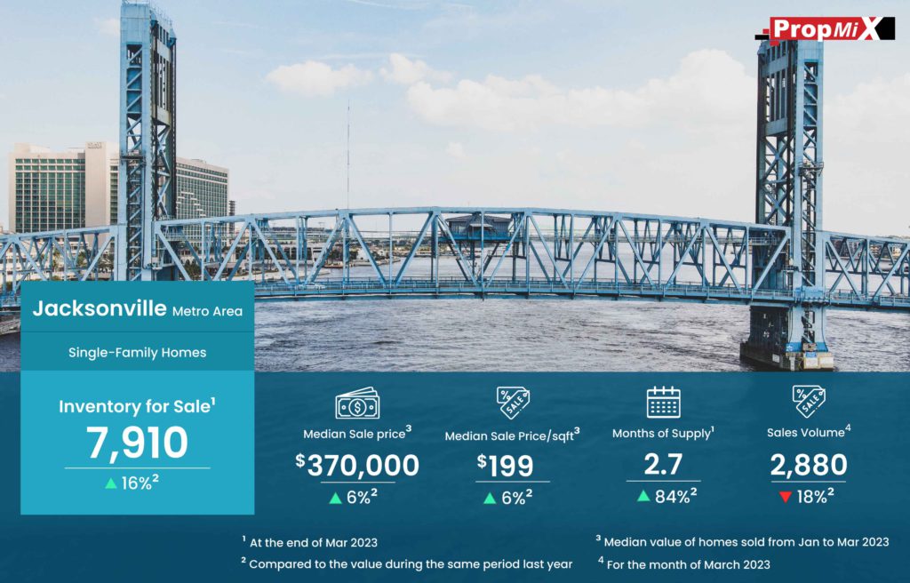 Inventory for Sale in Jacksonville Metro Real Estate Market Soars by 16 ...