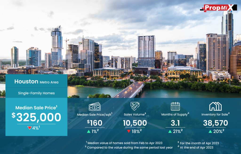 The Median Home Price for Houston Metro Area Experienced a 4% Dip in ...