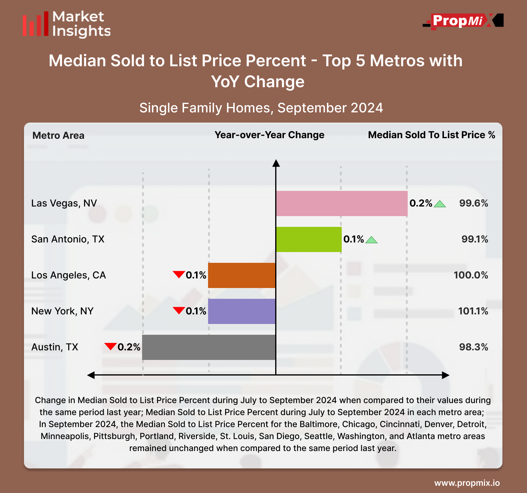 Change in Median Sold to List Price YearoverYear in September 2024