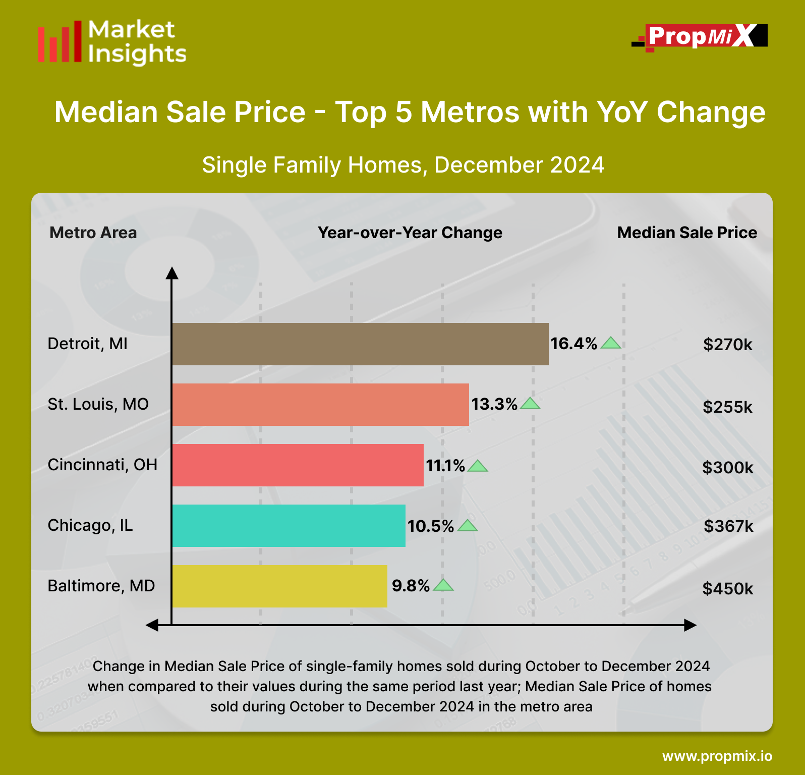 Median Sale Price Year-over-Year in December 2024