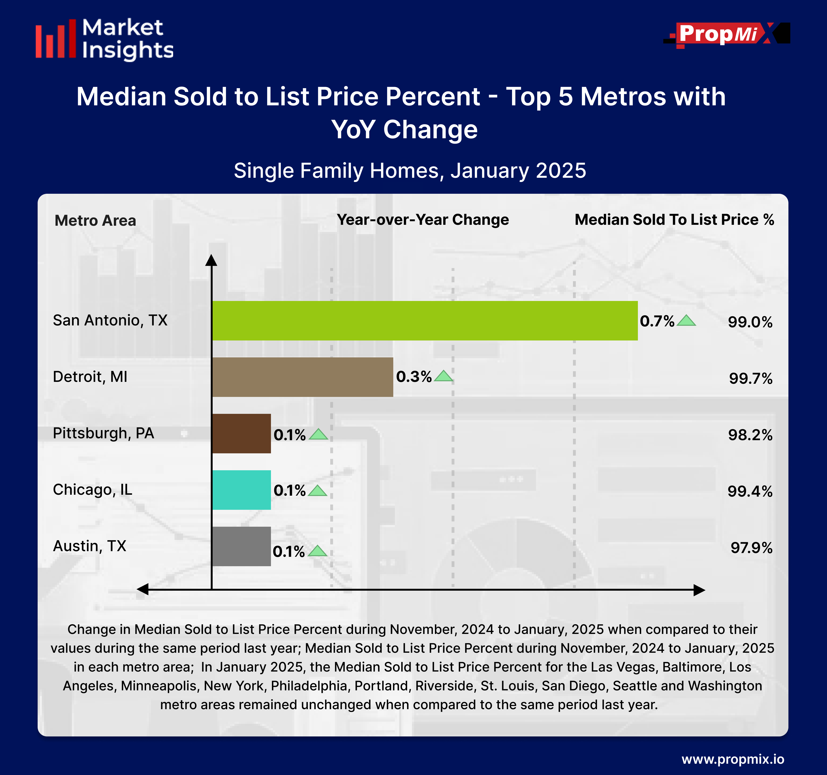 Median Sold-to-List Price