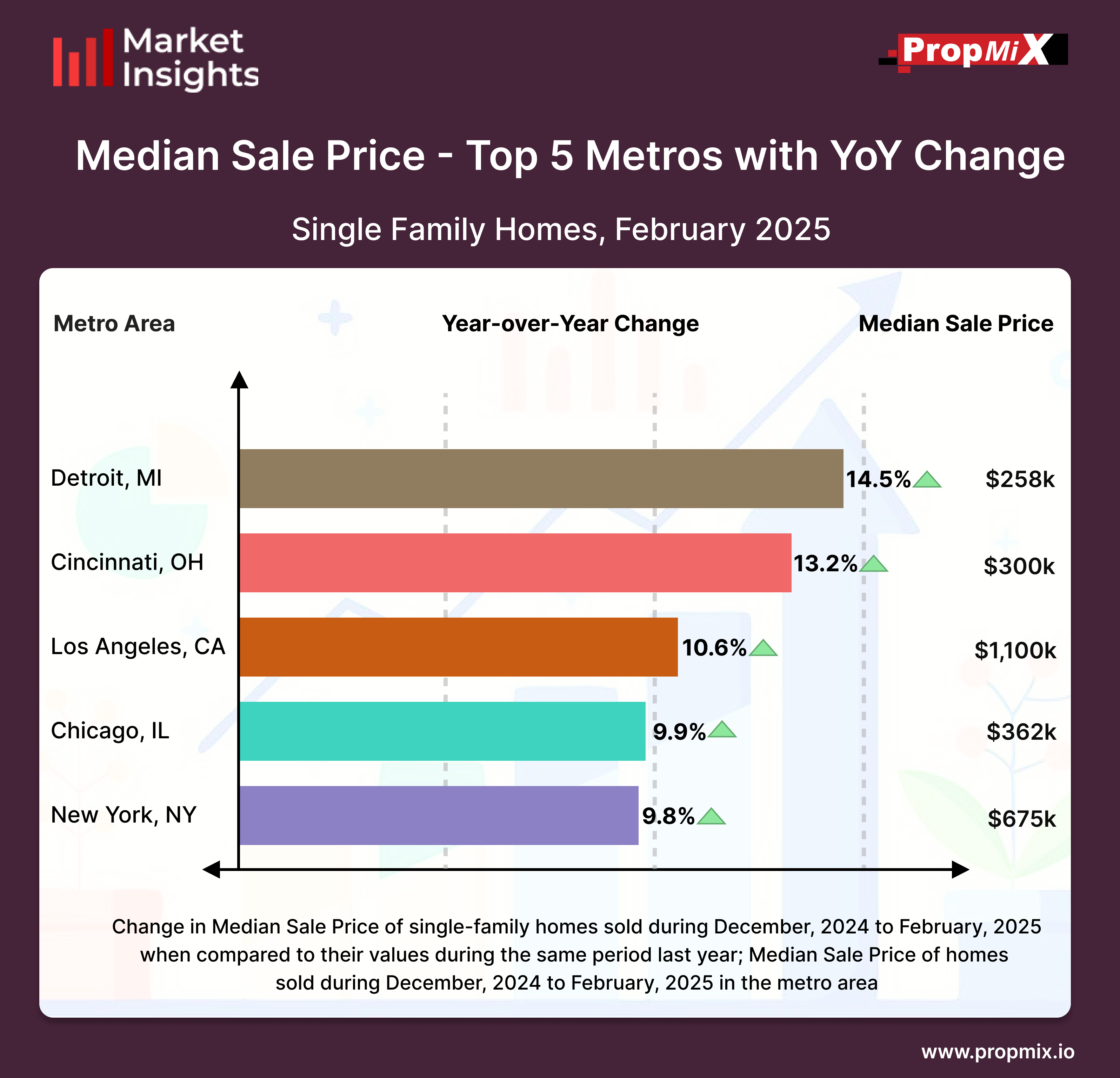 Median Sale Price Year-over-Year