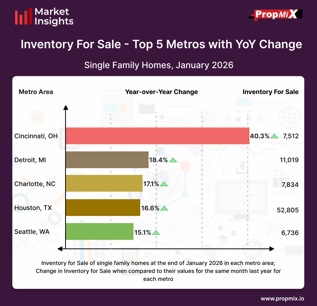 January Inventory Change in Inventory for Sale Year-over-Year in January 2026 - PropMix