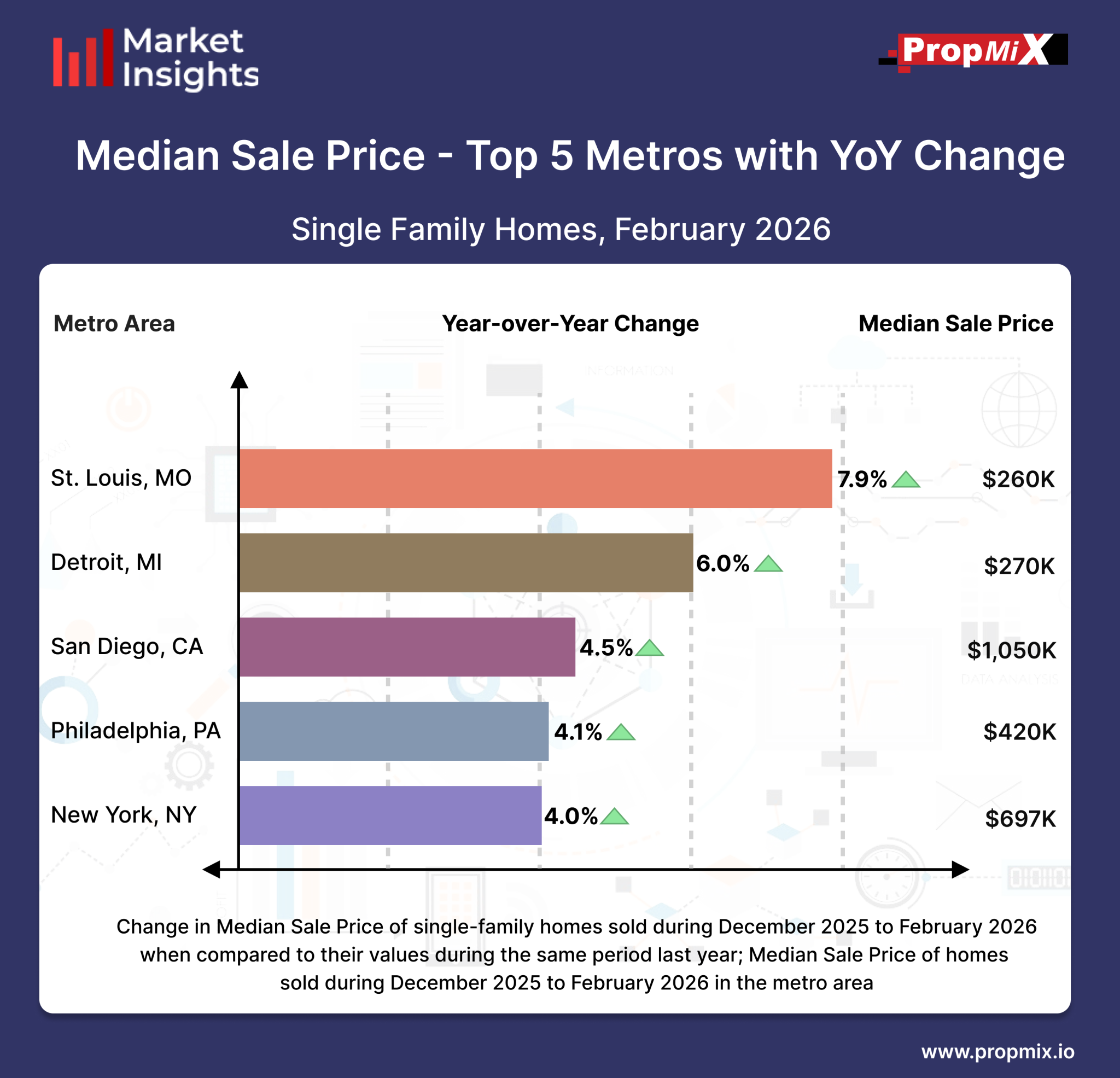 Change in Median Sale Price Year-over-Year in February 2026 - PropMix