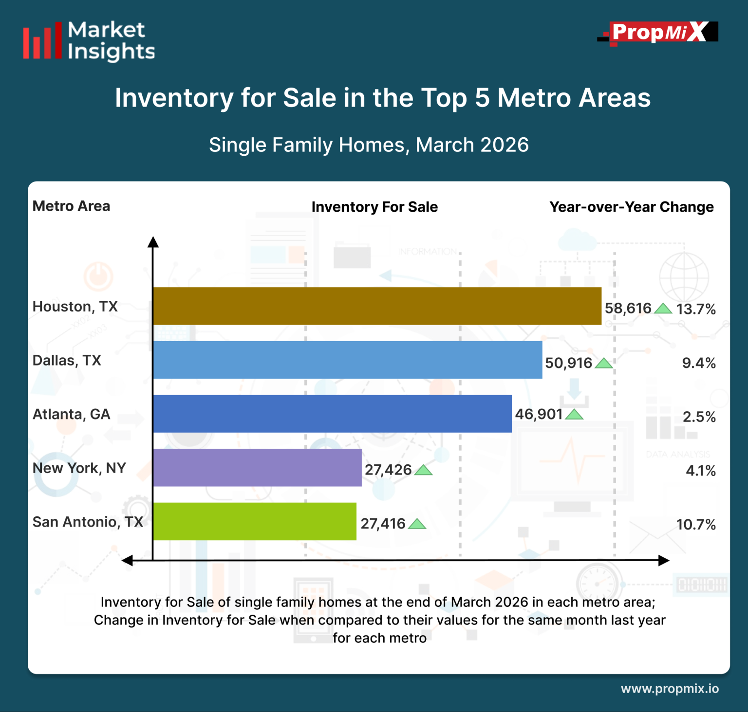 Inventory for Sale in the Top 5 Metro Areas in March 2026 - PropMix